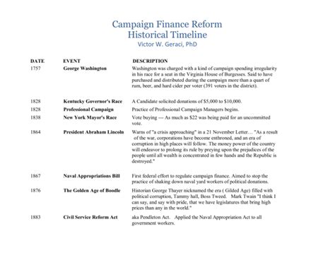 Campaign Finance Reform Historical Timeline Ct