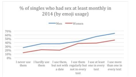 Survey Finds People Who Use Emojis Have More Sex The Boar