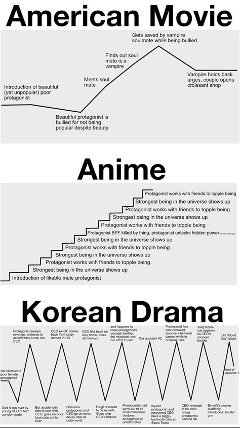 Two Different Types Of Stairs With The Words American Movie And Anime
