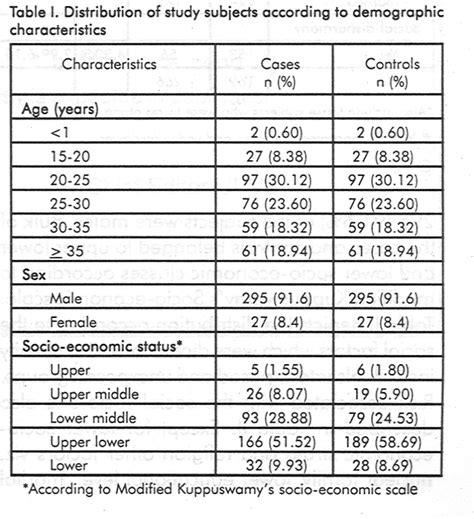 Social Risk Factors For Sexually Transmitted Diseases Indian Journal Of Dermatology