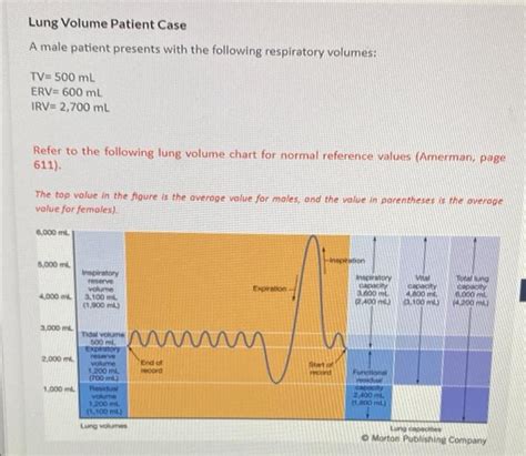 Solved Lung Volume Patient Case A Male Patient Presents With