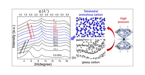 High Pressure Tetrahedral Amorphous Carbon Synthesized By Compressing