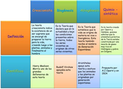 Cuadros Comparativos De Las Teorias Del Origen De La Vida Cuadro