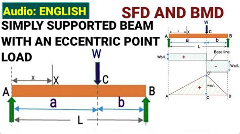 Bmd Sfd Deflection Fixed Both Ends Beam Udl Supports A B And E Are