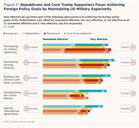 Foreign Policy Data American Public Opinion And Us Foreign Policy