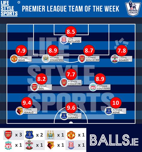 The Statistically Proven Life Style Sports Premier League Team Of The