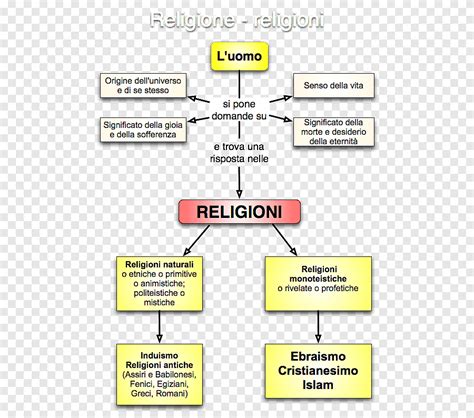 The Essence Of Christianity Religion Concept Map Idea Map Angle