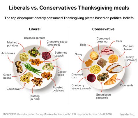 Liberals and conservatives are only opposites on social and economic things. How liberals and conservatives do Thanksgiving dinner differently - Business Insider