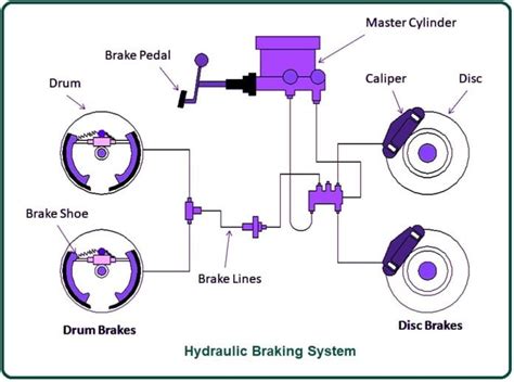 What Is Hydraulic Braking System Construction Of Hydraulic Braking