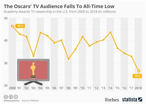 The Oscars Tv Audience Falls To All Time Low Infographic