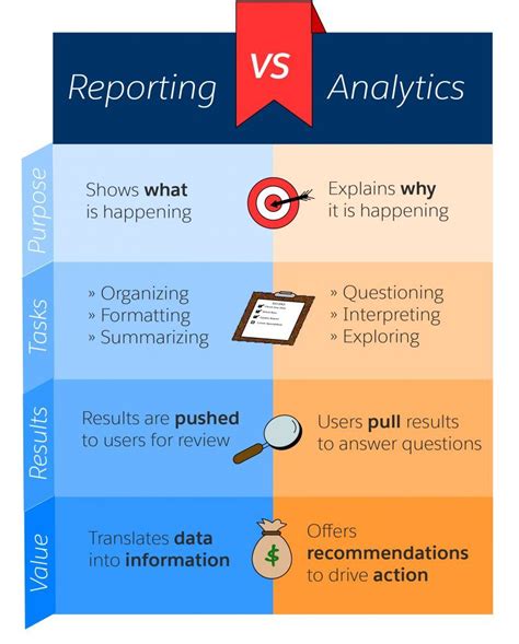 Reporting Vs. Analytics | Salesforce Pardot | Business intelligence