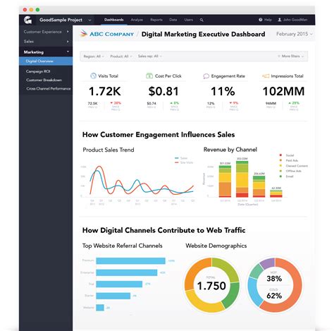 Best Marketing Dashboards For Visualizing Performance