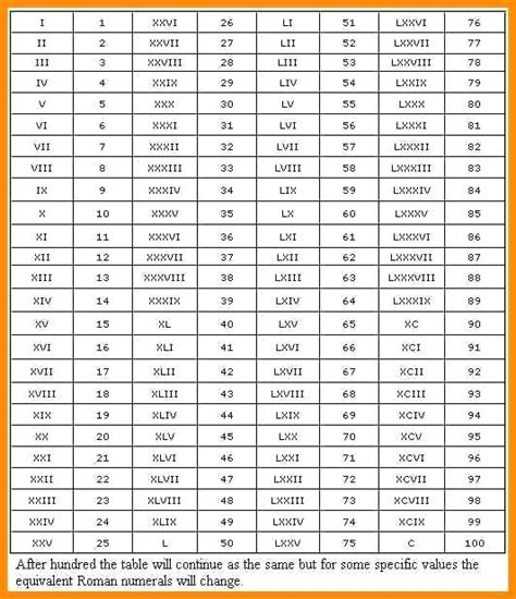 Free Printable Roman Numerals 1 200 Charts Template In Pdf