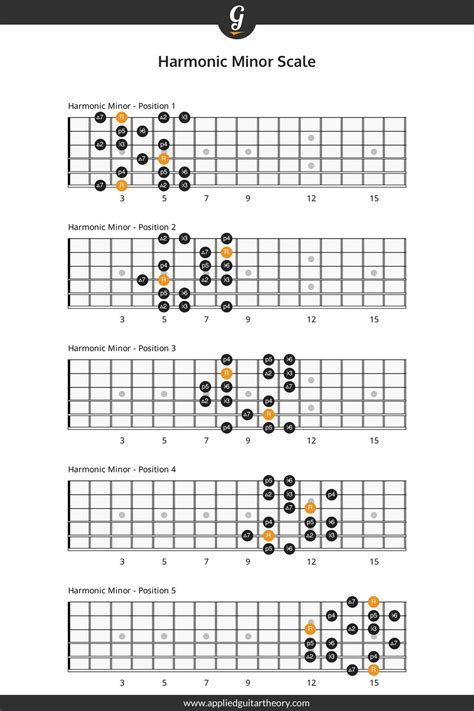 Harmonic Minor Scale Guitar Chords And Scales Music Theory Guitar
