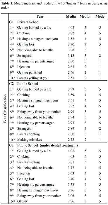 Scielo Brasil Fear Assessment In Brazilian Children The Relevance