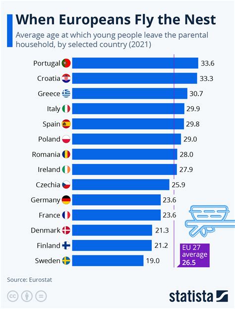 Chart When Europeans Fly The Nest Statista