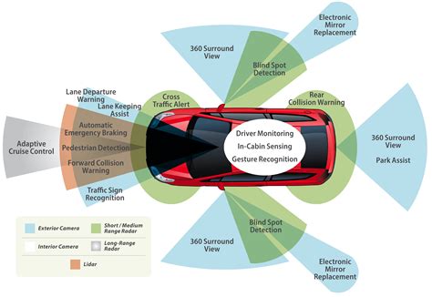 Automotive Electronics Revolution Requires Faster Smarter Interfaces