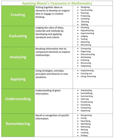 Lesson Planning Using Blooms Taxonomy In My Math Classroom