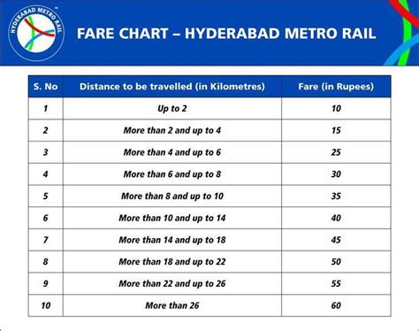 hyderabad metro rail flagged off today see fares timings routes and other features the