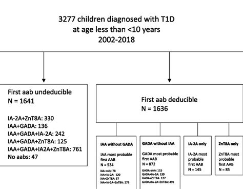 Associations Between Deduced First Islet Specific Autoantibody With Sex