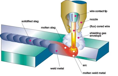 Everything You Need To Know About Different Types Of Welding