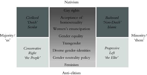 summary of findings the role of gender and sexuality issues in dutch download scientific