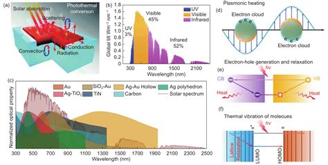 Carbon Materials For Solar Powered Seawater Desalination