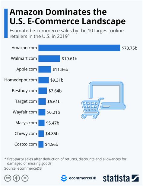 Infographic Amazon Dominates The Us E Commerce Landscape Ecommerce How To Find Out