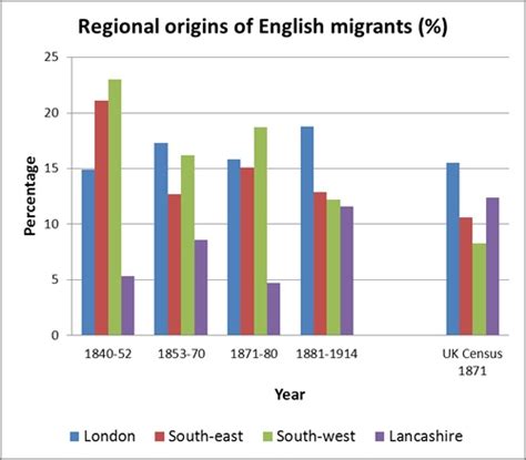 English Immigrants British And Irish Immigration 1840 1914 Nzhistory