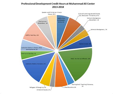 Pie Chart - Muhammad Ali Center | Be Great :: Do Great Things