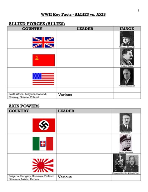 Allied Forces Allies Axis Powers Wwii Key Facts Allies Vs Axis
