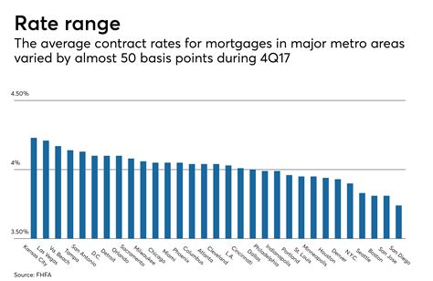 As 10 Year Treasury Yields Spike Local Mortgage Rates Will Matter More