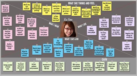 The Guide To Empathy Maps Creating 10 Minute User Persona