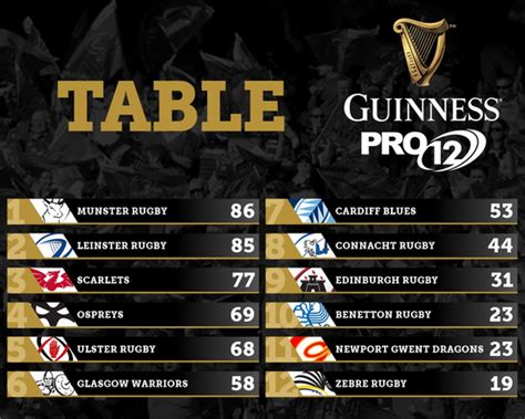 The Final Four We Now Know Who Will Play Who In The Pro12 Play Offs