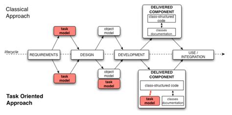 Classical Object Oriented Design Approach Versus Task Oriented Approach
