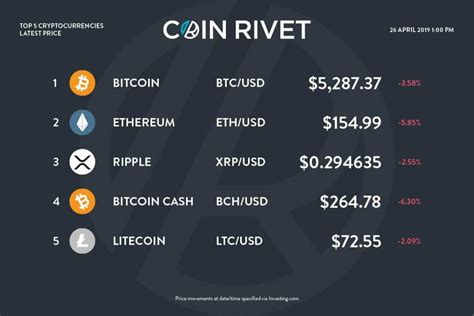 Which cryptocurrency can boast the largest market capitalization today? The Top 5 cryptocurrencies latest price