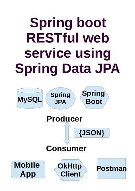Spring Boot Web Service Using Spring Data JPA