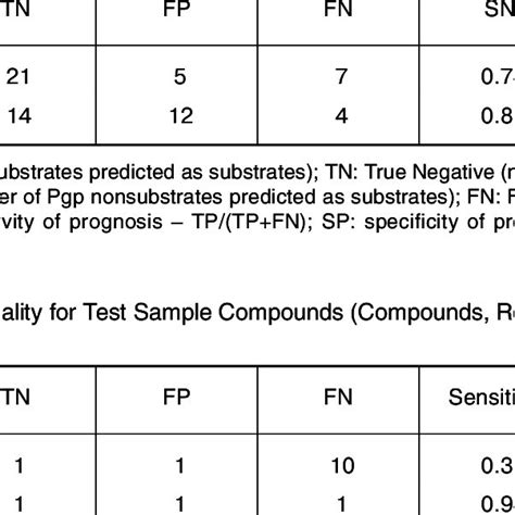 Qualitative Prognosis Of Pgp Substrates For Test Sample At Efluxratio