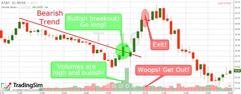 Day Trading Breakouts 4 Simple Explosive Strategies Video Tradingsim