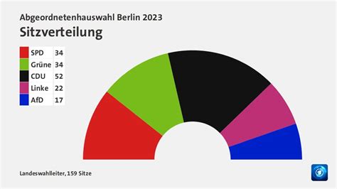 Wahl Berlin Ergebnisse Vergleich