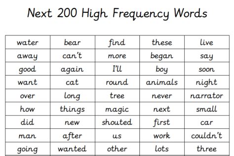 Next 200 High Frequency Words Arranged By Sound Linguistic Phonics Blog