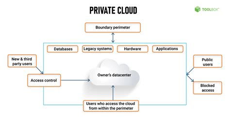 What Is Private Cloud Storage Definition Types Examples And Best