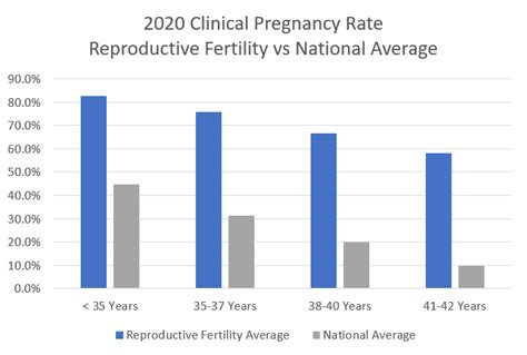 Fertility Success Rates Reproductive Fertility Center
