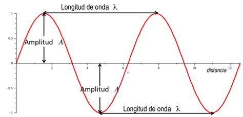 Una Onda Se Puede Caracterizar Con Su Amplitud Longitud De Onda Periodo Y Frecuencia