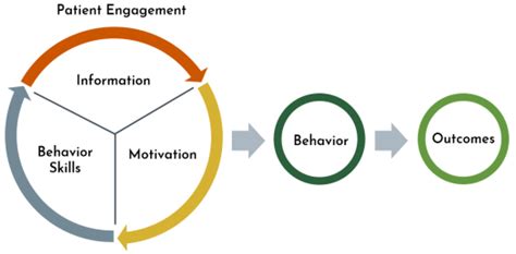 Building A Better Behavior Change Model For Chronic Conditions Silver