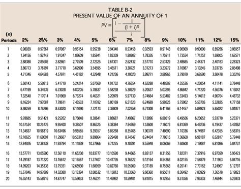 Annuityf Npv Annuity Factor Table