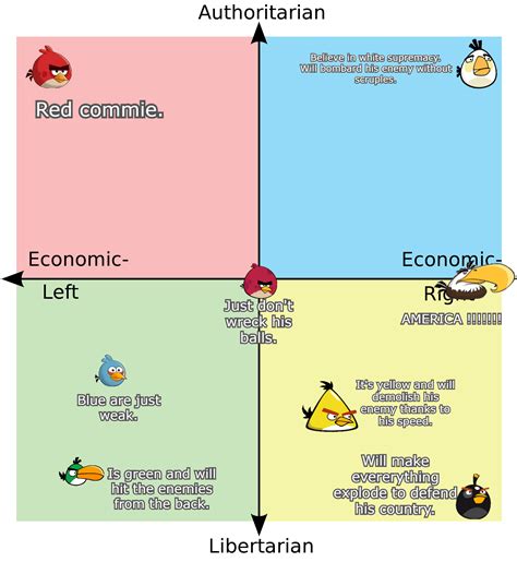 Angry Birds Political Compass Politicalcompassmemes