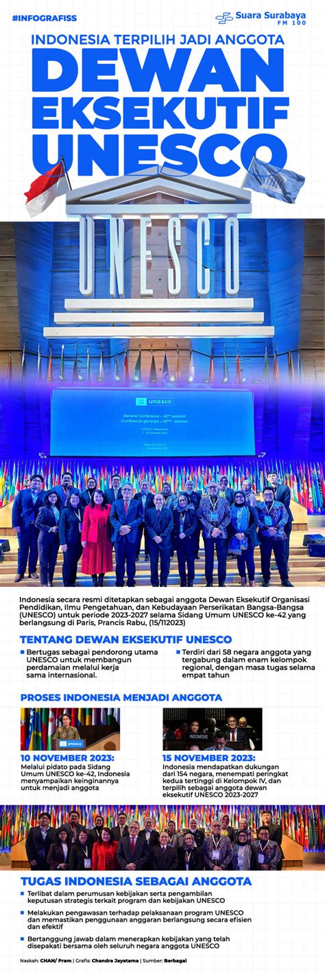 Indonesia Terpilih Jadi Anggota Dewan Eksekutif UNESCO
