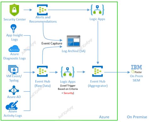 How To Process Azure Log Events From Event Hub And Filter Based On