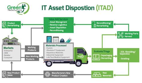 It Asset Disposition Itad Services R2 Certified